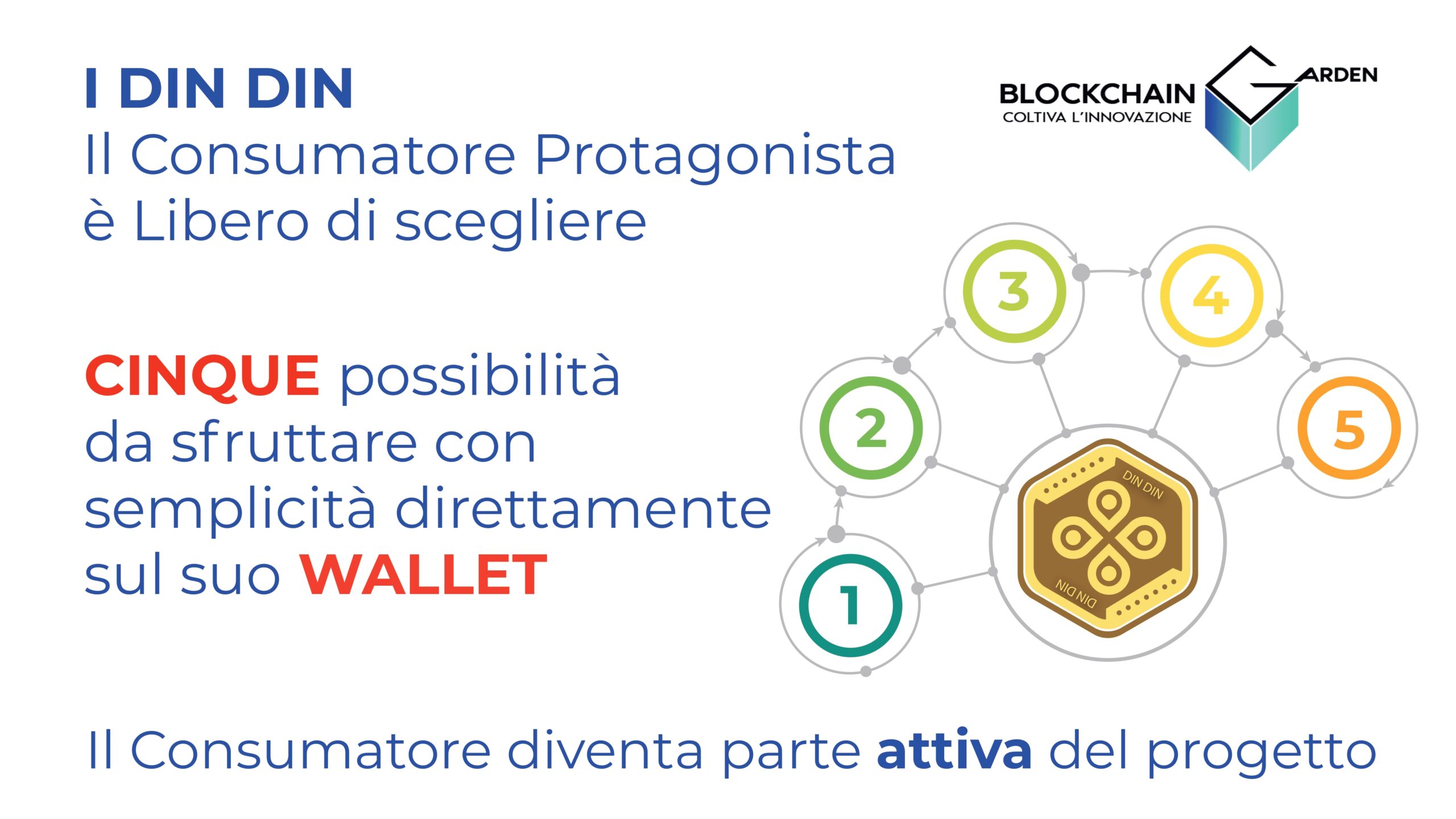 Il Wallet dei DIN DIN realizzato in Blockchain da IZZ2IZZ